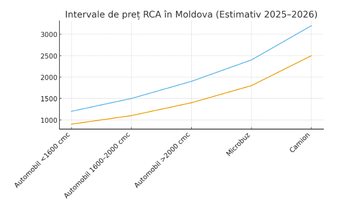 24Broker intervale pret rca moldova